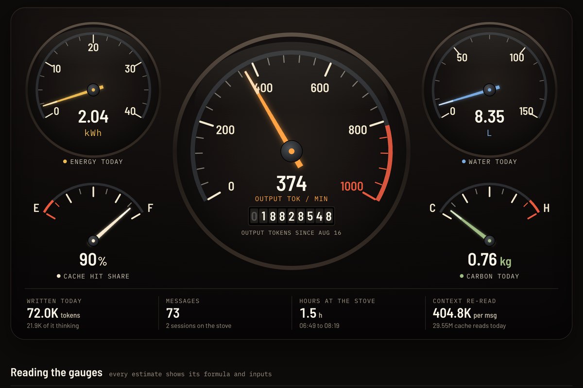 AI Gauges: a dashboard of dials for energy, output tokens, water, cache and carbon